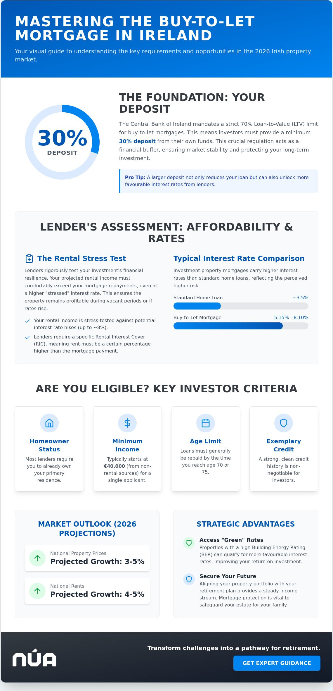 Buy-to-Let Mortgage Ireland: The Comprehensive 2026 Investor’s Guide