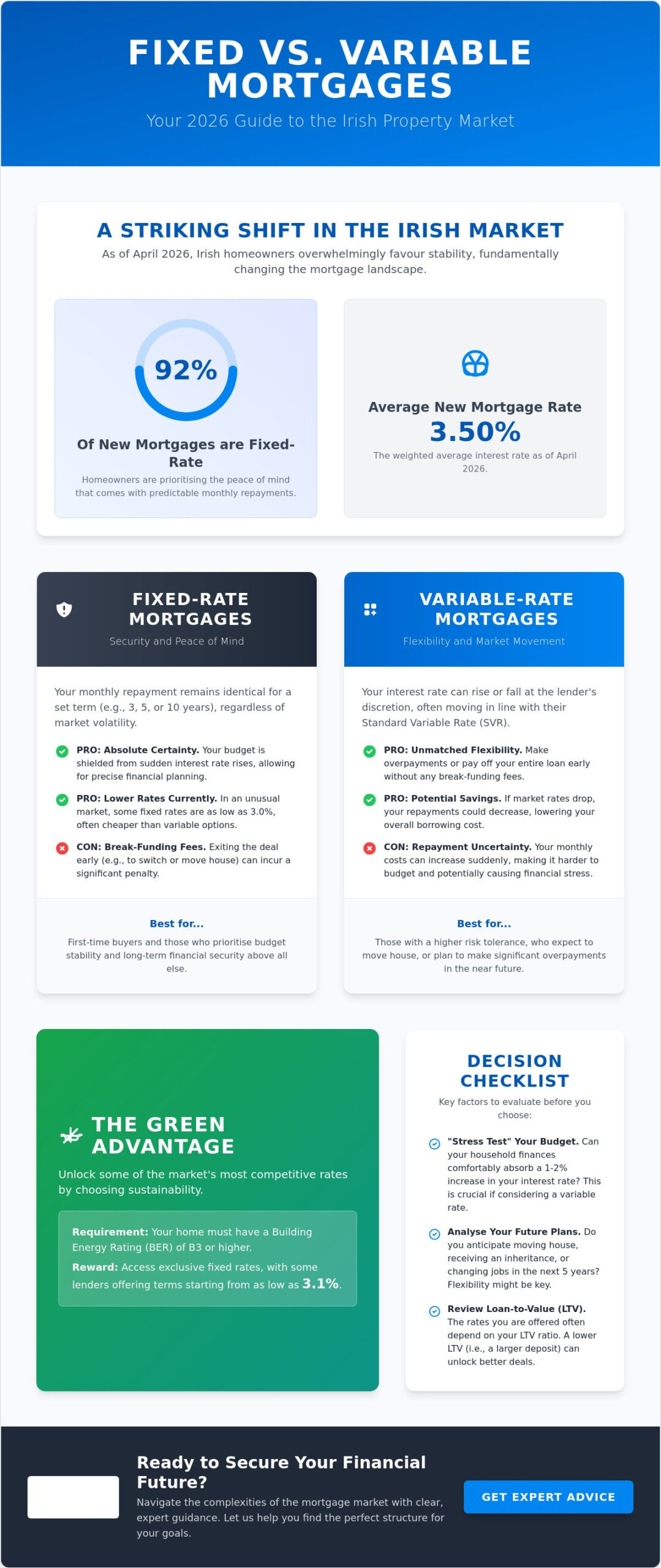 Fixed or Variable Mortgage in Ireland: The 2026 Comparison Guide