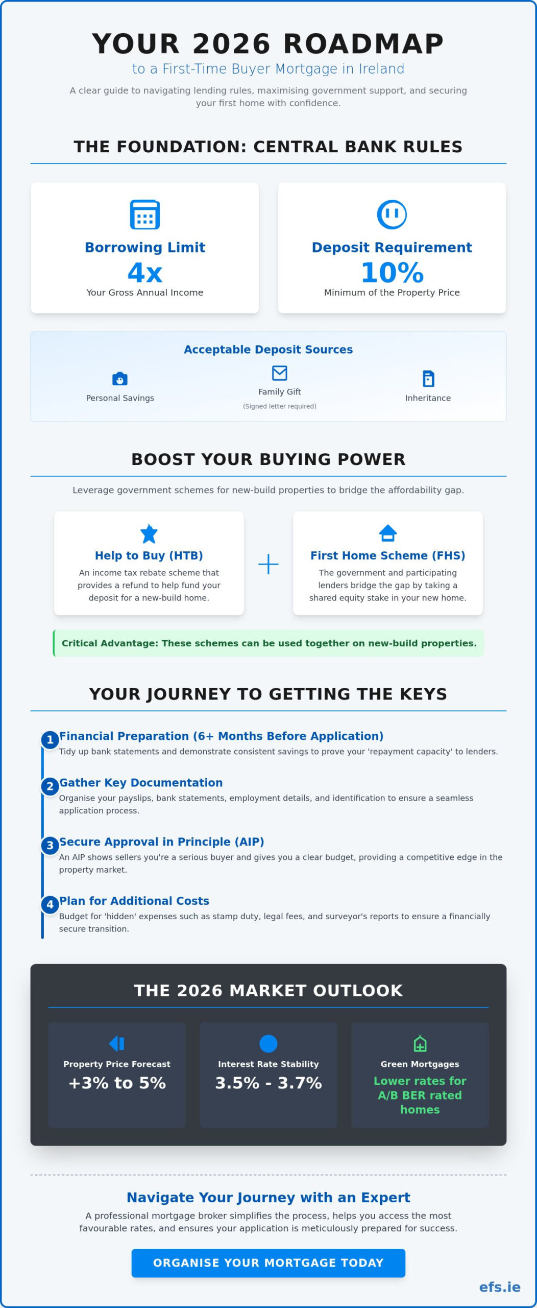 First Time Buyer Mortgage Ireland: The Comprehensive 2026 Guide