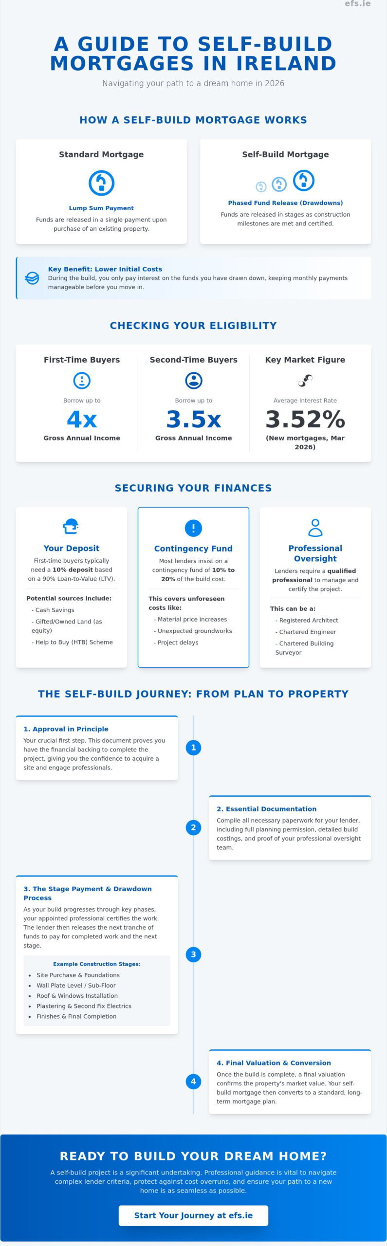 The Ultimate Guide to Self-Build Mortgages in Ireland 2026
