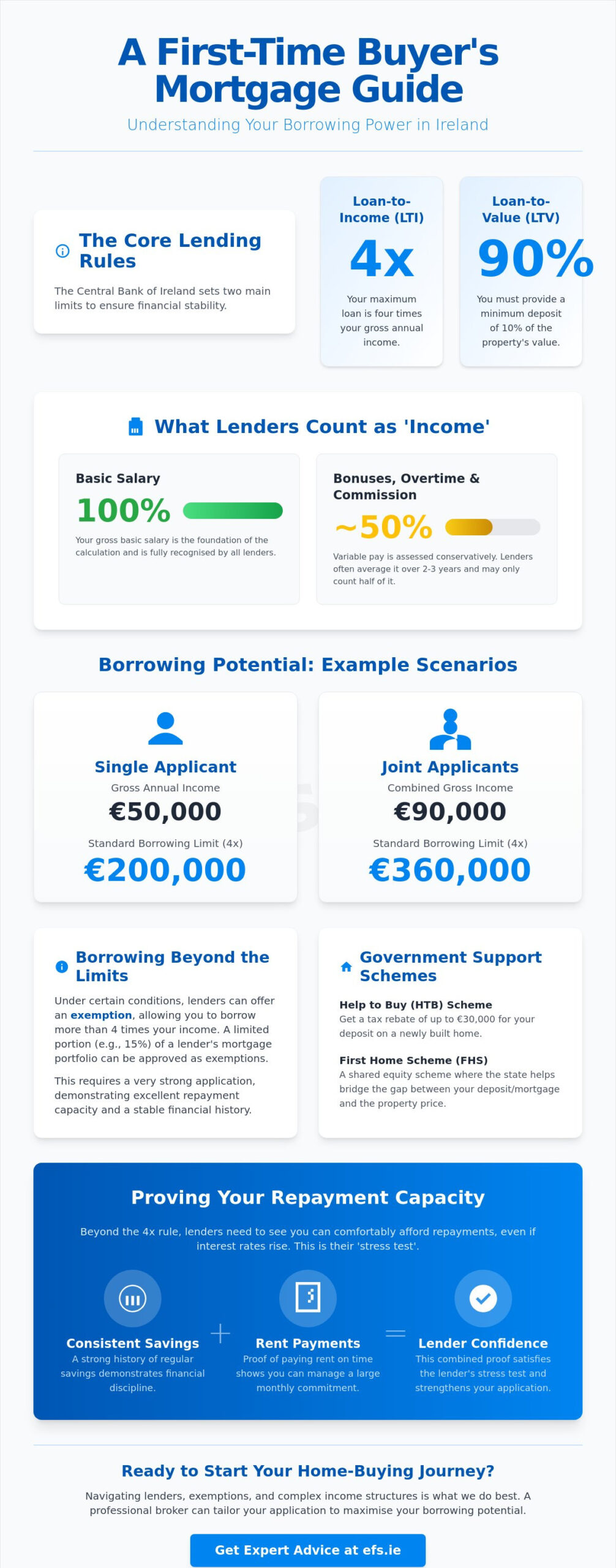 How Much Can I Borrow as a First-Time Buyer in Ireland? The 2026 Guide