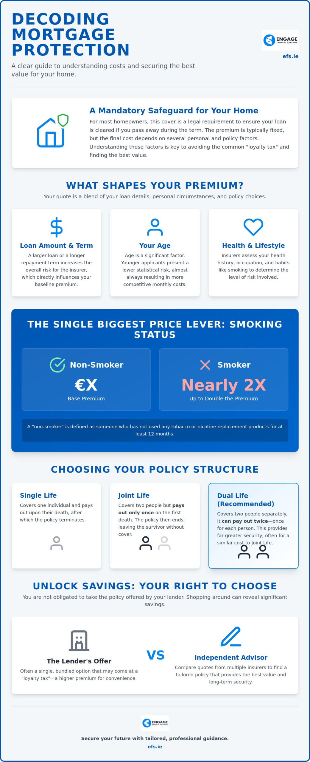 How Much is Mortgage Protection? Monthly Costs and Savings for 2026