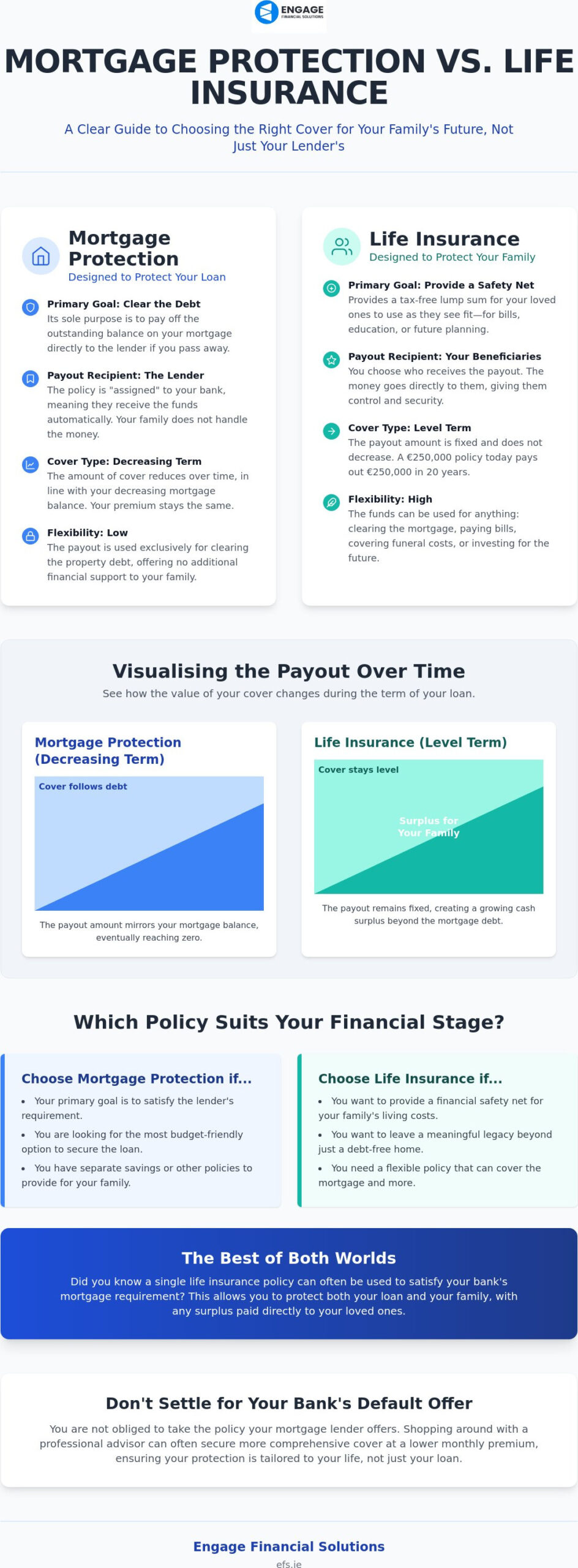 Choosing Between Mortgage Protection and Life Insurance: A Comprehensive Comparison for Homeowners