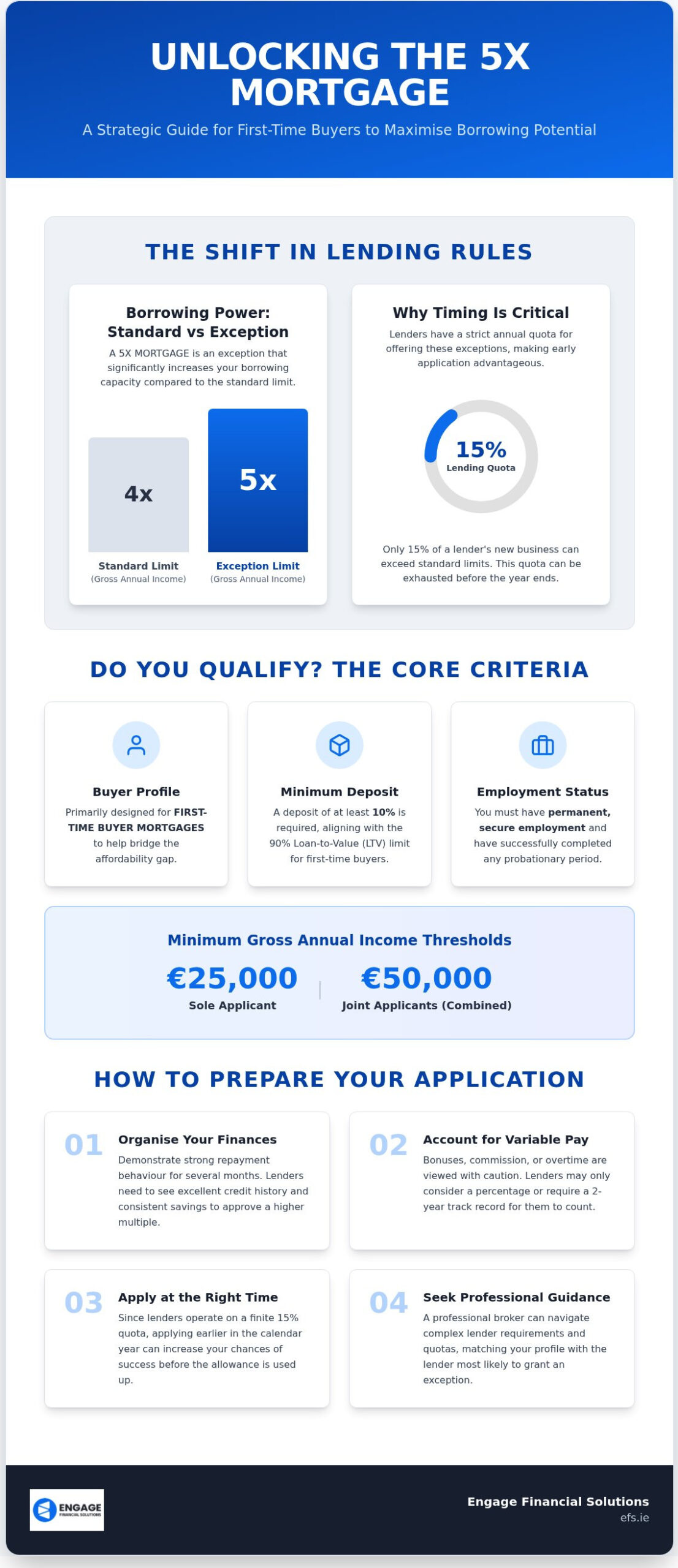 Understanding the 5X MORTGAGE: A Guide to Borrowing Five Times Your Income