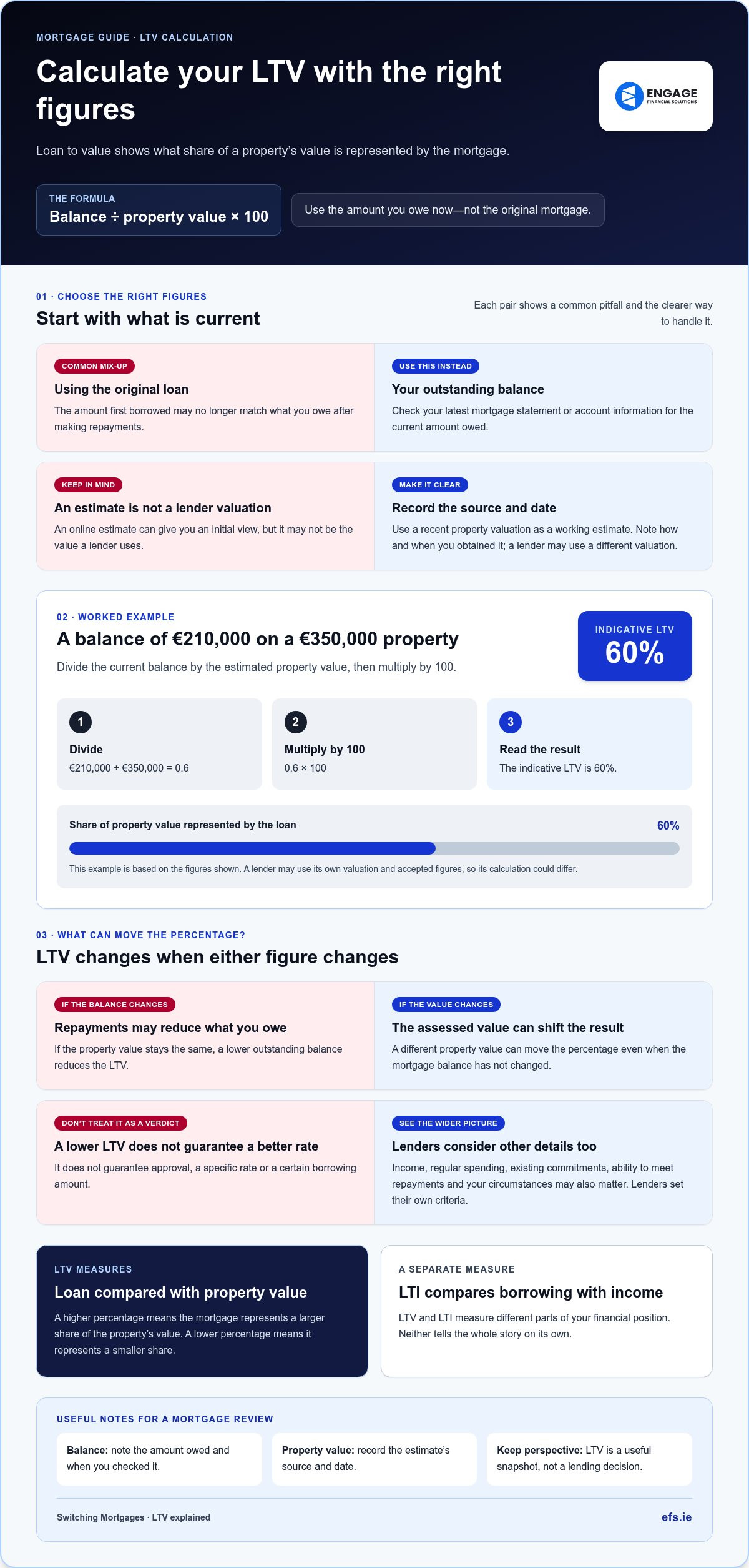 Understanding Loan to Value (LTV): A 2026 Mortgage Guide